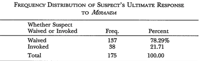 Table 3FREQUENCY DISTRIBUTION OF SUSPECT'S ULTIMATE RESPONSE