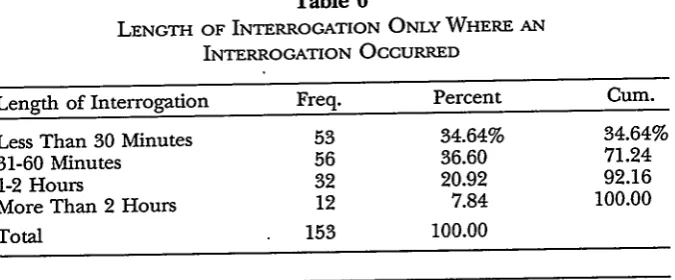 Table 6LENGTH OF INTERROGATION ONLY WHERE AN