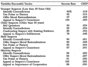 Table 15EFFECTIVENESS OF INTERROGATION TACTICS BY SOCIAL AND LEGAL