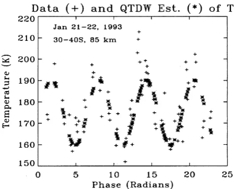 Fig. 3.QTDW ﬁt in LMS sense (asterisks) to the WINDII temperatures(crosses) at 85 km and in the 30◦–40◦S latitude bin for January 21/22,1993.