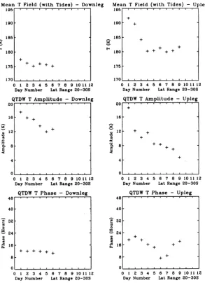Fig. 4a. QTDW parameters for the WINDII temperature ﬁeld at 20◦–30◦S at 85 km altitude.