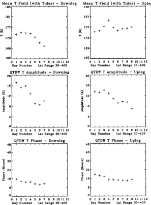 Fig. 4b. QTDW parameters for the WINDII temperature ﬁeld at 30◦–40◦S at 85 km altitude.
