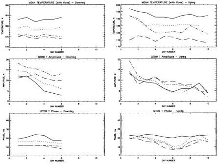 Fig. 6. The WINDII zonal mean temperature ﬁeld at the Equator, ±5◦ latitude, for December Solstice 1992/January 1993.