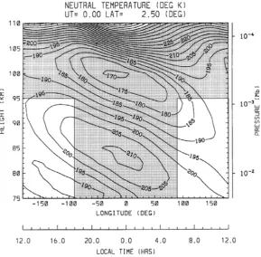 Fig. 7. The WINDII zonal mean temperature ﬁeld at the Equator, ±5◦ latitude, for December 1992/93 and January 1993/94.