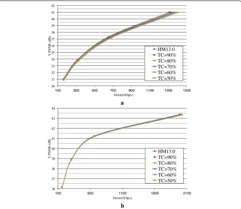 Fig. 8 Rate distortion curve comparison between HM13.0 and the five different Tc. a BasketballPass