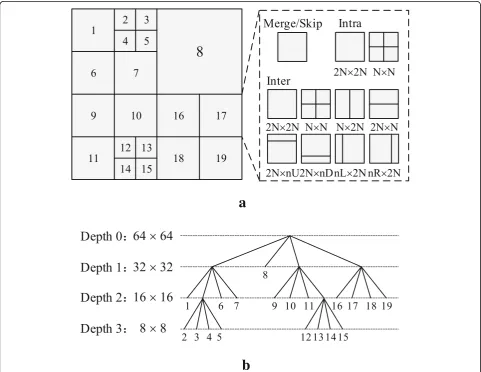Fig. 1 Partition example of 64 × 64 CTU. a Example of CTU optimal partition and possible PU splitting mode for a CU