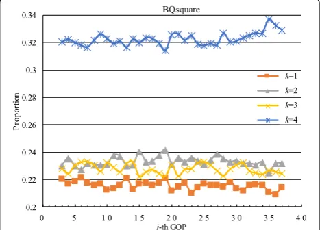 Fig. 4 Proportion of k-frame in GOP encoding time