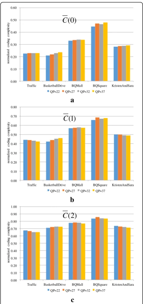 Table 1 Mean normalized coding complexity of four QPs atdifferent maximal depths