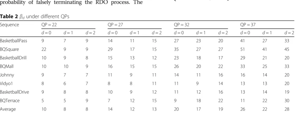 Table 2 βd under different QPs