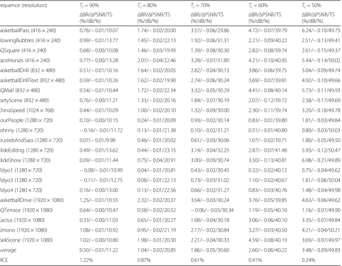 Table 4 Coding performance of the proposed algorithm under different target complexities