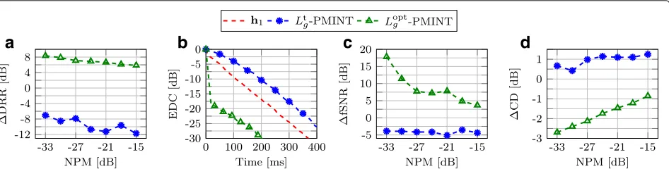 Fig. 7 Performance of PMINT using the conventional filter length Ltg and the optimal intrusively determined reshaping filter length Loptgfor acousticsystem S1 in terms of a �DRR, b EDC for an NPM of −33 dB, c �fSNR, and d �CD