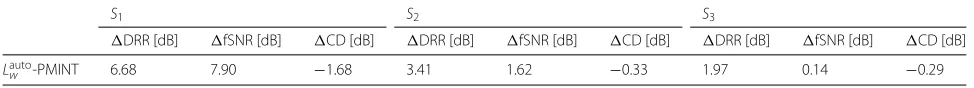 Table 8 Average performance of PMINT using the automatically non-intrusively determined reshaping filter length Lautog