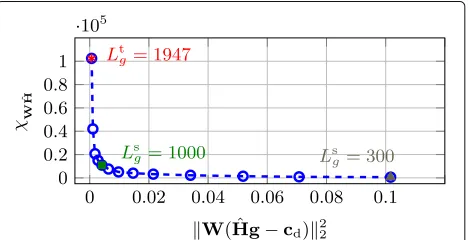 Fig. 4 Typical L-curve obtained using PMINT for several reshapingfilter lengths ranging from Ltg = 1947 to Lsg = 300