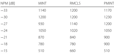 Table 5 Optimal intrusively determined reshaping filter lengthLoptgfor MINT, RMCLS, and PMINT for acoustic system S1 and allconsidered NPMs