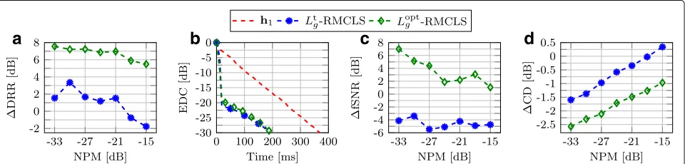 Fig. 5 Performance of MINT using the conventional filter length Ltg and the optimal intrusively determined reshaping filter length Loptgfor acousticsystem S1 in terms of a �DRR, b EDC for an NPM of −33 dB, c �fSNR, and d �CD