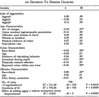 Table 3LOGISTIC REGRESSION RESULTS: EFFECT OF DEGREE OF AGGRAVATIONTo 