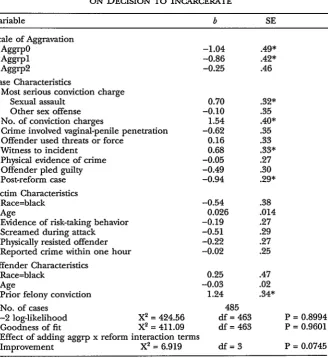 Table 5RESULTS: EFFECT OF DEGREE OF 