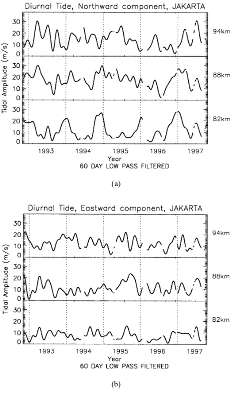 Fig. 2. Time variations of the amplitudes for (a) meridional and (b) zonalcomponent of the diurnal tide at 82, 88 and 94 km at Jakarta