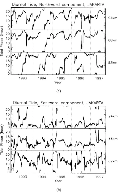 Fig. 4.The same as Fig. 2 except for the daily determinations of themaximum phases using a 31-day data segment for (a) the northward and(b) eastward components of diurnal tide.