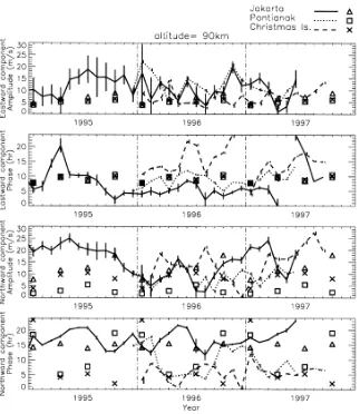 Fig. 5. Monthly determinations of the amplitudes and phases of diurnal tides at 90 km for the eastward and northward wind velocity