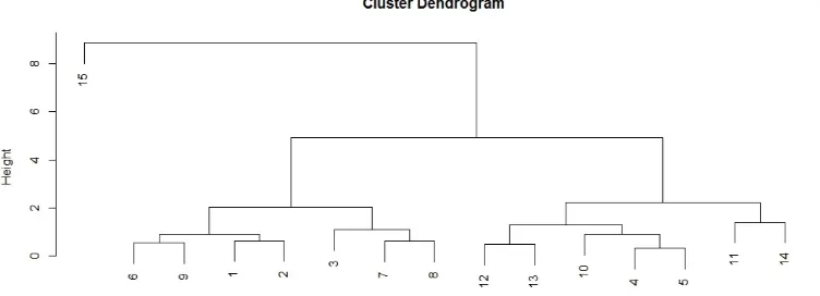 Figure 15. Cluster diagram (Dendogram) of the sampled location using the R statistical software 