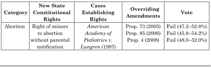 Table 5: New California State Constitutional Rights, Post-1986, and Overriding Amendments180 