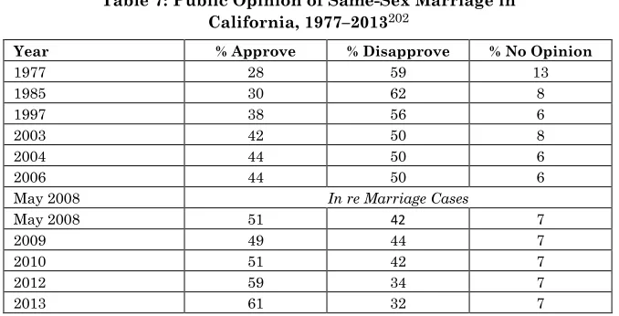 Table 7: Public Opinion of Same-Sex Marriage in   