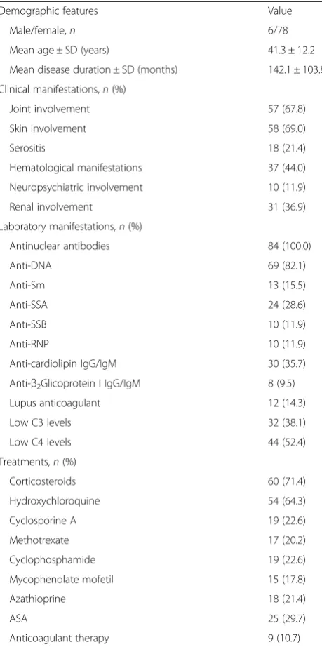 Table 1 Demographic, clinical, laboratory features and usedtreatments of patients with systemic lupus erythematosus (n = 84)
