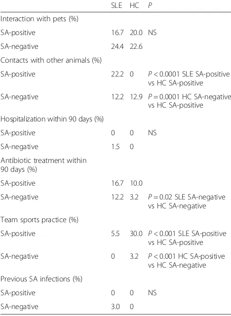 Table 3 Epidemiologic background information in patients withsystemic lupus erythematosus (SLE) and healthy controls (HC)