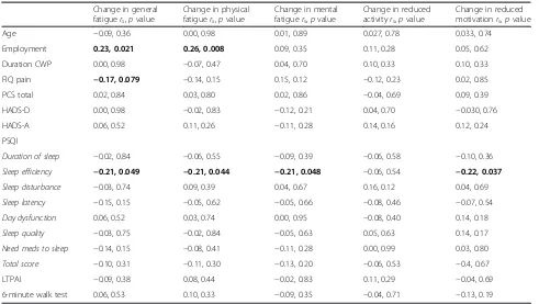 Table 2 Spearmanof the Multidimensional Fatigue Inventory-20 and patient characteristics, symptoms and physical function (’s correlation coefficients (rs) with p values for correlation between change (posttest-baseline) in the five subscalesn = 105)