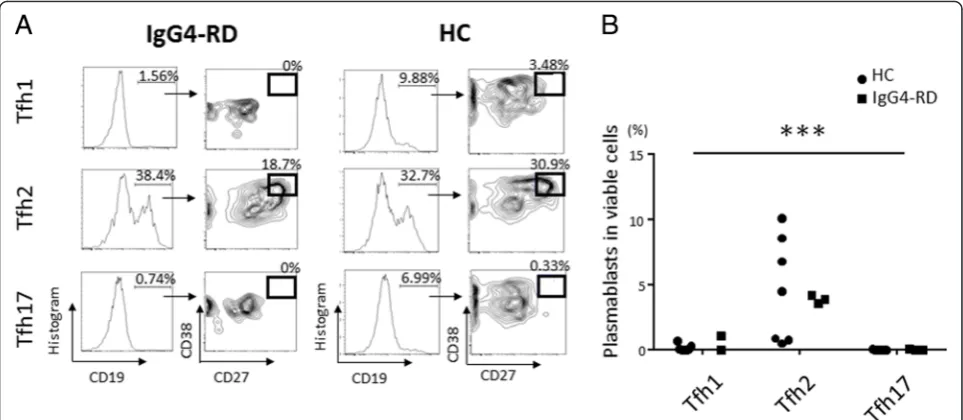 Fig. 4 Induction of IgG4 production by circulating follicular helper T (Tfh) cell subsets