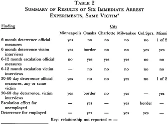 TABLE 2SUMMARY OF RESULTS OF SIX IMMEDIATE ARREST
