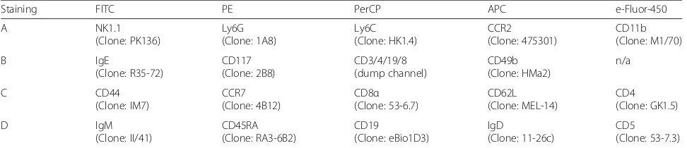 Table 1 Antibody panels used for flow cytometry