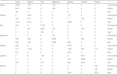 Fig. 6 Face regions with the recognition accuracies (%), respectively