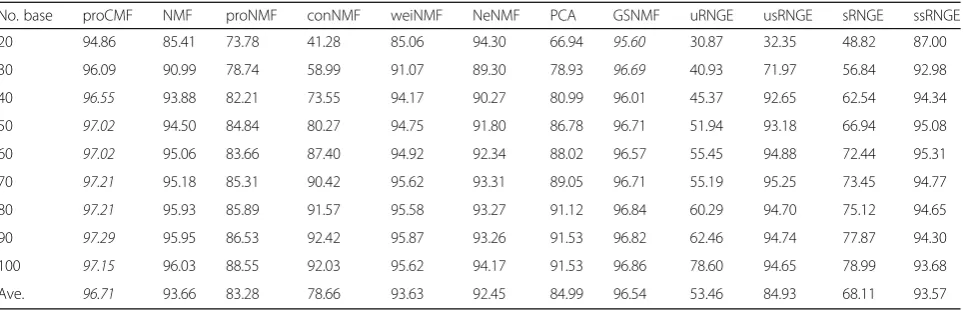 Table 1 Facial expression recognition rate (%) using the CK+ dataset with different subspace dimensionalities (case 1: no