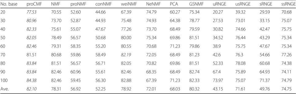 Table 3 Facial expression recognition rate (%) using the JAFFE dataset with different subspace dimensionalities (case 1: no