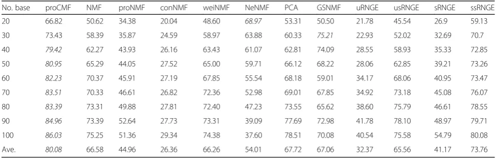 Table 5 Facial expression recognition rate (%) using the occluded CK+ with different subspace dimensionalities (case of occludedrandomly images)