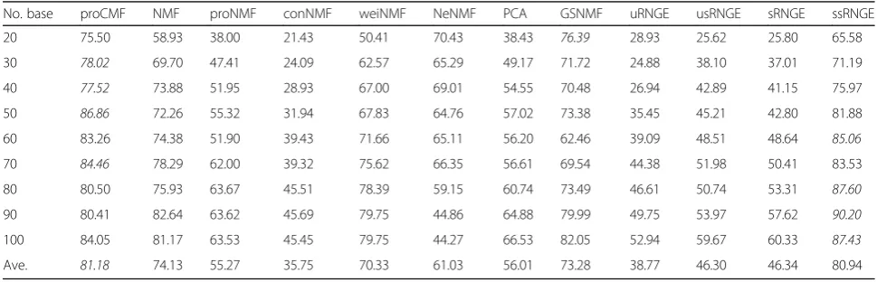 Table 6 Facial expression recognition rate (%) using the occluded CK+ with different subspace dimensionalities (case ofoccluded mouth)