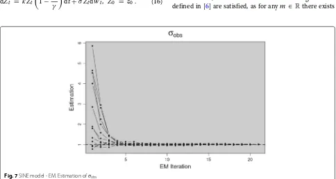 Fig. 6 SINE model - EM. Estimation of μ