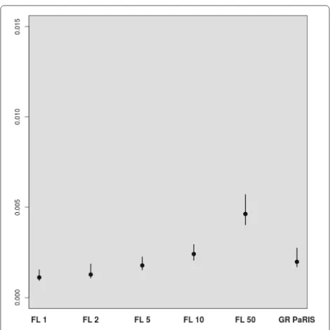 Fig. 9 Log-growth model - bias. Distribution of the empirical absoluterelative bias