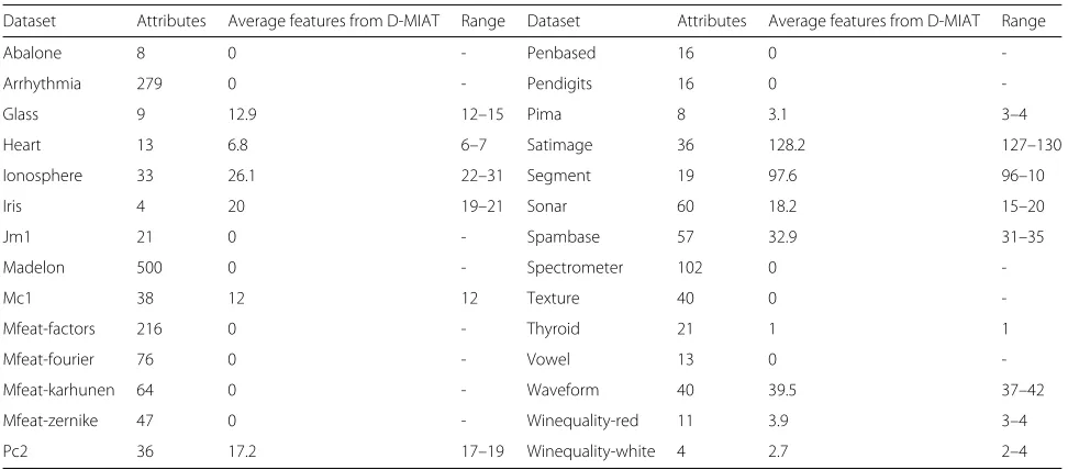Table 2 The total number of new features generated by three D-MIAT thresholds in the each of the 28 datasets