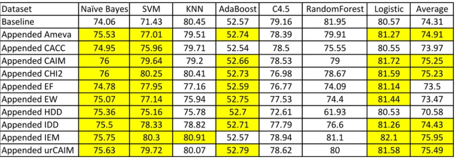 Table 4 Comparing the accuracy results from seven different classification algorithms within the original, baseline data (discretized data (A) and theD) formed from the Ameva, CACC, CAIM, Chi2, EF, EW, HDD, IDD, IEM, and ur-CAIM algorithms
