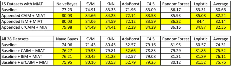 Table 6 Combining D-MIAT with discretization features yields the highest performance when considering the 15 datasets whereD-MIAT added features, and on average across all 28 datasets