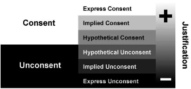 Figure 3:  The Scale of Consent and its Relation to Justification 