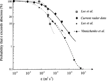Fig. 7. Cumulative graph of ε in the troposphere (from Hocking and Mu, 1997), using radar data and the theory embodied in Eqs