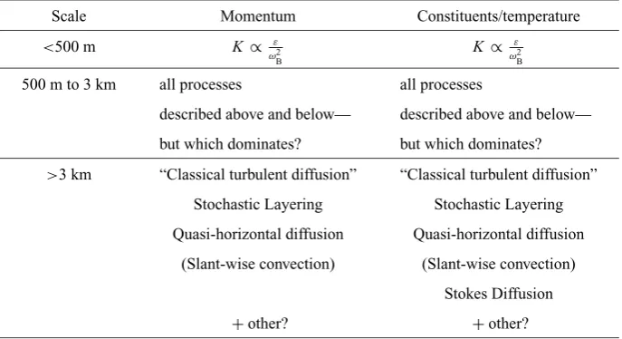 Table 1.This table shows some of the various processes which are normally grouped together as “diffusive” processes in the atmosphere