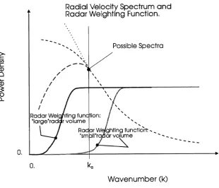 Fig. 1. Graphs showing the radial velocity spectra and radar weighting functions for different assumed spectra and radar volumes.
