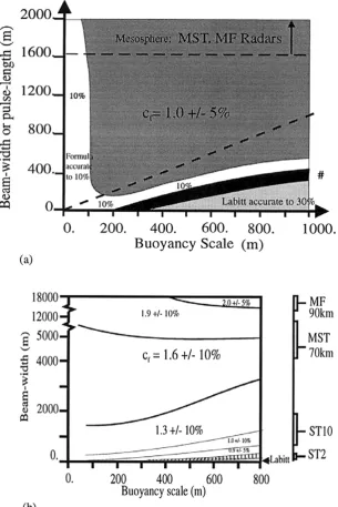 Fig. 4. These two graphs show corrections to the formula ε ≃ (0.45σ 2ωB) in radar applications
