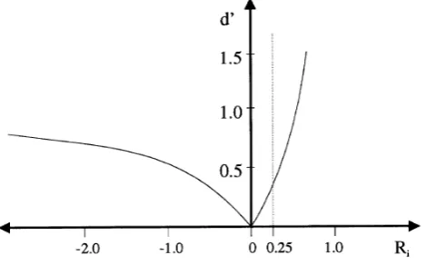 Fig. 5. The ratio of the potential energy and kinetic energy spectral densities,d′, plotted as a function of the Richardson number, Ri