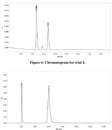 Figure 6: Chromatogram for trial 4. 